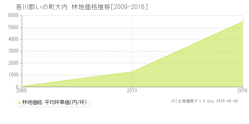 大内(吾川郡いの町)の林地価格推移グラフ(坪単価)[2009-2016年]