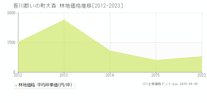 大森(吾川郡いの町)の林地価格推移グラフ(坪単価)[2012-2023年]