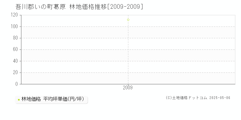 葛原(吾川郡いの町)の林地価格推移グラフ(坪単価)[2009-2009年]
