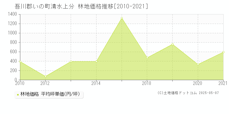 清水上分(吾川郡いの町)の林地価格推移グラフ(坪単価)[2010-2021年]