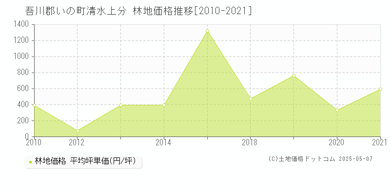 吾川郡いの町清水上分の林地価格推移グラフ 