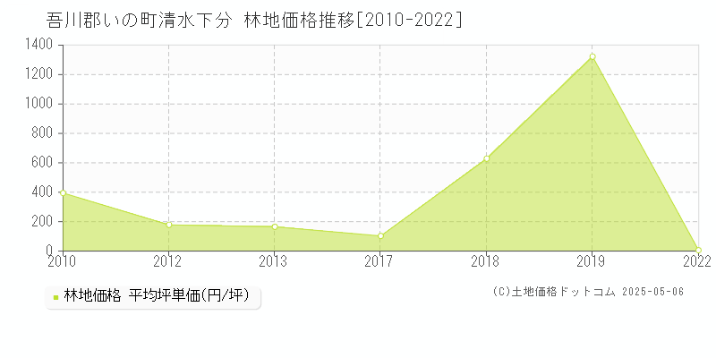 清水下分(吾川郡いの町)の林地価格推移グラフ(坪単価)[2010-2022年]
