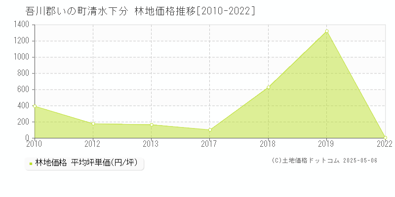 吾川郡いの町清水下分の林地価格推移グラフ 