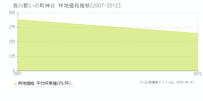 神谷(吾川郡いの町)の林地価格推移グラフ(坪単価)[2007-2012年]