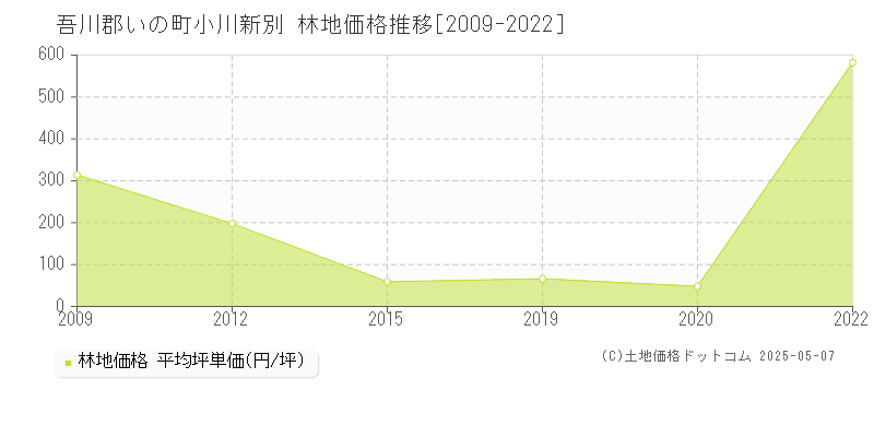 小川新別(吾川郡いの町)の林地価格推移グラフ(坪単価)[2009-2022年]