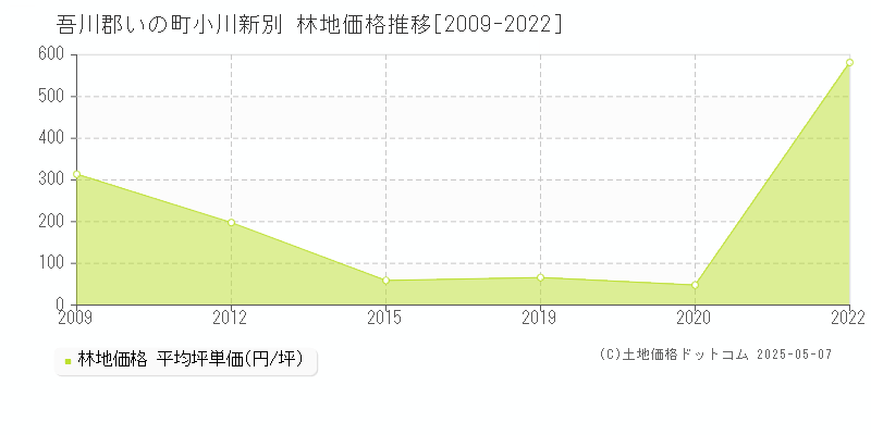 吾川郡いの町小川新別の林地価格推移グラフ 