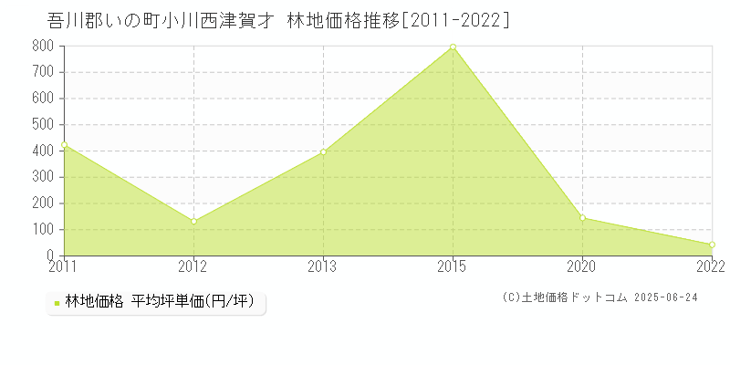 吾川郡いの町小川西津賀才の林地価格推移グラフ 