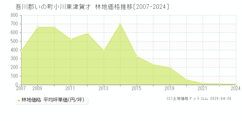 吾川郡いの町小川東津賀才の林地価格推移グラフ 