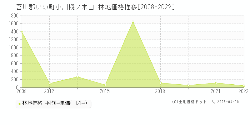 吾川郡いの町小川樅ノ木山の林地価格推移グラフ 