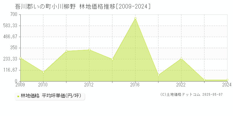小川柳野(吾川郡いの町)の林地価格推移グラフ(坪単価)[2009-2024年]
