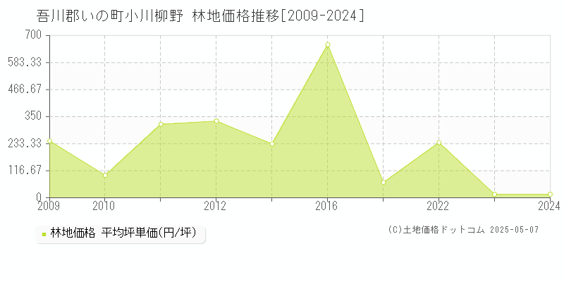 吾川郡いの町小川柳野の林地価格推移グラフ 