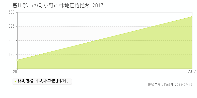 吾川郡いの町小野の林地価格推移グラフ 