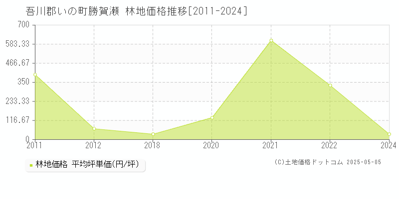 勝賀瀬(吾川郡いの町)の林地価格推移グラフ(坪単価)[2011-2024年]
