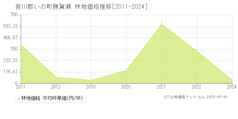 吾川郡いの町勝賀瀬の林地価格推移グラフ 