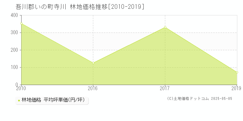 寺川(吾川郡いの町)の林地価格推移グラフ(坪単価)[2010-2019年]