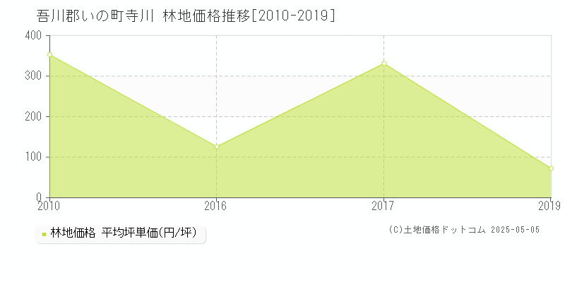 吾川郡いの町寺川の林地価格推移グラフ 