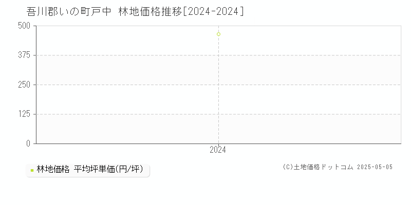 戸中(吾川郡いの町)の林地価格推移グラフ(坪単価)[2024-2024年]
