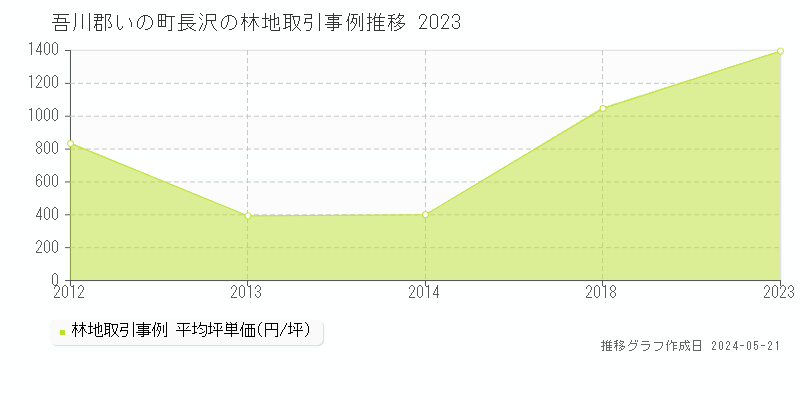 吾川郡いの町長沢の林地価格推移グラフ 