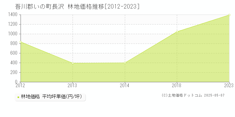 長沢(吾川郡いの町)の林地価格推移グラフ(坪単価)[2012-2023年]