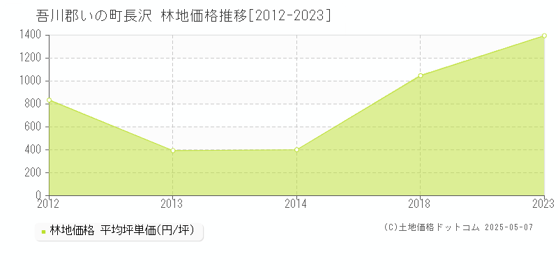 吾川郡いの町長沢の林地価格推移グラフ 