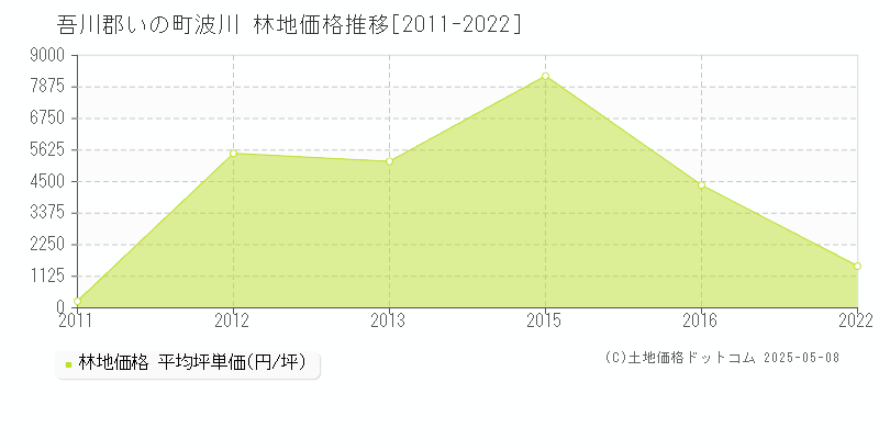 吾川郡いの町波川の林地価格推移グラフ 