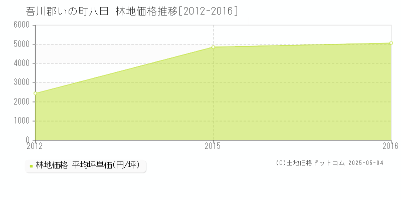 吾川郡いの町八田の林地価格推移グラフ 