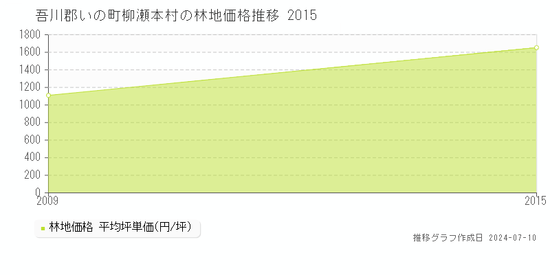 吾川郡いの町柳瀬本村の林地価格推移グラフ 
