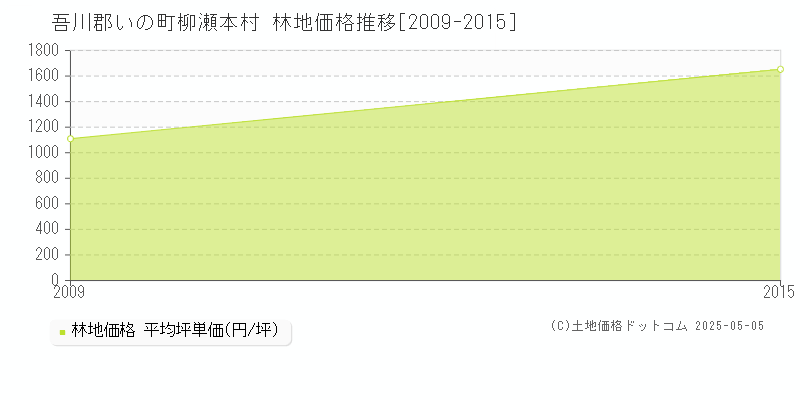 柳瀬本村(吾川郡いの町)の林地価格推移グラフ(坪単価)[2009-2015年]