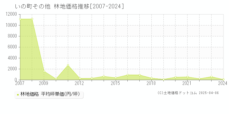 吾川郡いの町の林地価格推移グラフ 