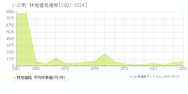 いの町(高知県)の林地価格推移グラフ(坪単価)[2007-2024年]