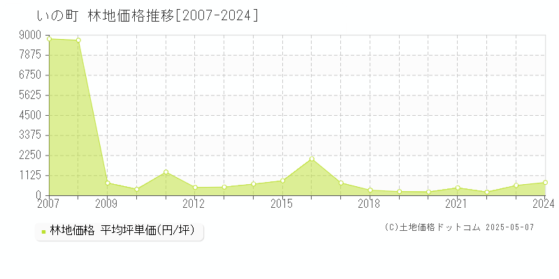 吾川郡いの町全域の林地価格推移グラフ 