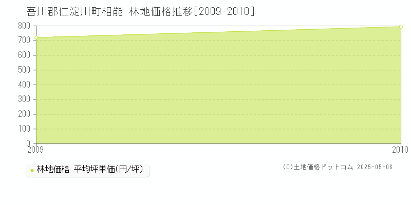 相能(吾川郡仁淀川町)の林地価格推移グラフ(坪単価)[2009-2010年]