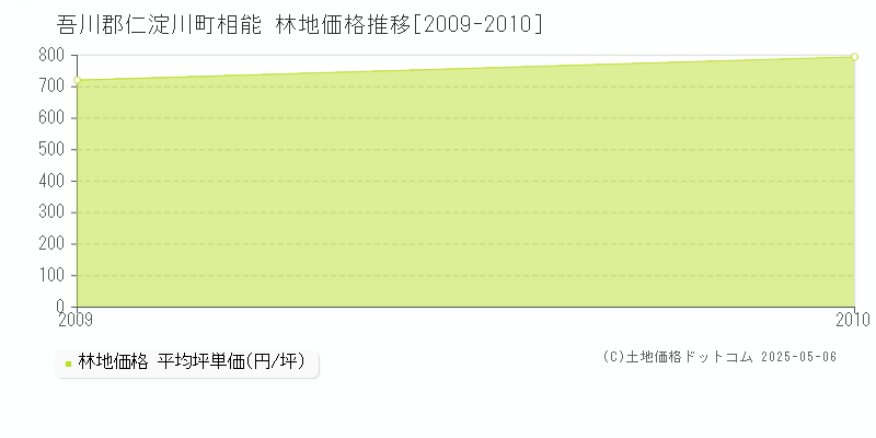 吾川郡仁淀川町相能の林地価格推移グラフ 