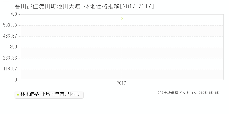 池川大渡(吾川郡仁淀川町)の林地価格推移グラフ(坪単価)[2017-2017年]