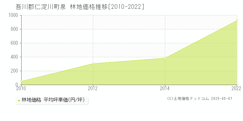 泉(吾川郡仁淀川町)の林地価格推移グラフ(坪単価)[2010-2022年]