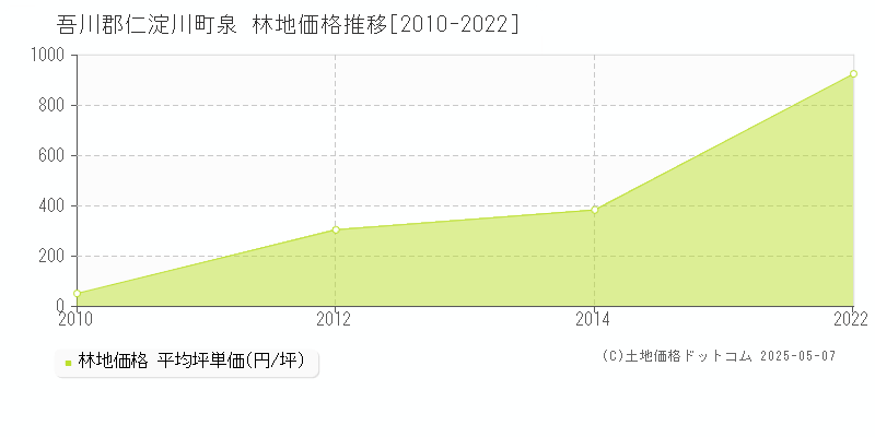 吾川郡仁淀川町泉の林地価格推移グラフ 