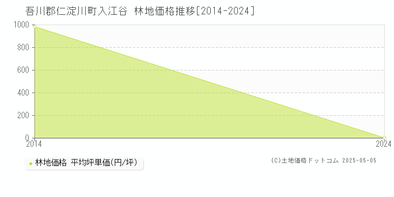 入江谷(吾川郡仁淀川町)の林地価格推移グラフ(坪単価)[2014-2024年]