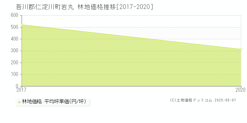 吾川郡仁淀川町岩丸の林地価格推移グラフ 