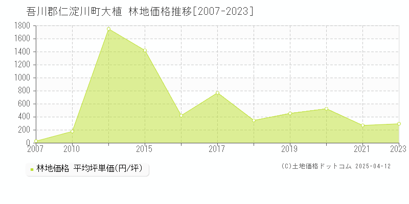 吾川郡仁淀川町大植の林地取引事例推移グラフ 