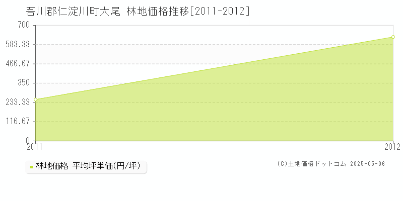 大尾(吾川郡仁淀川町)の林地価格推移グラフ(坪単価)[2011-2012年]