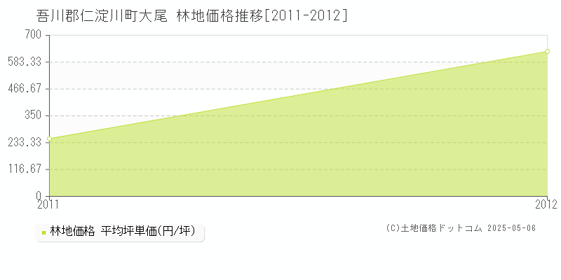 吾川郡仁淀川町大尾の林地価格推移グラフ 