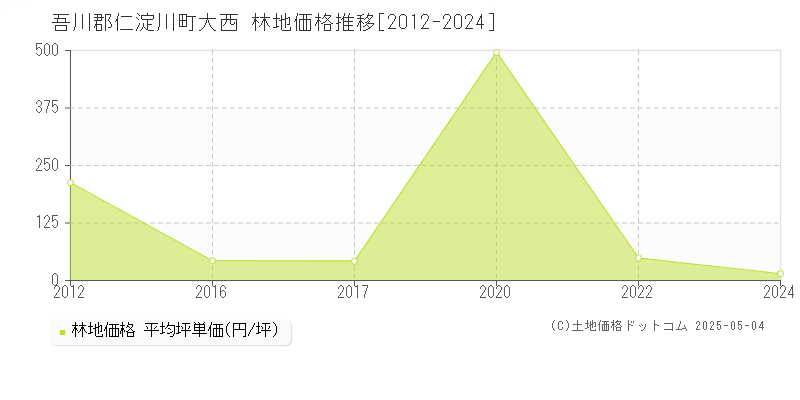 大西(吾川郡仁淀川町)の林地価格推移グラフ(坪単価)[2012-2024年]