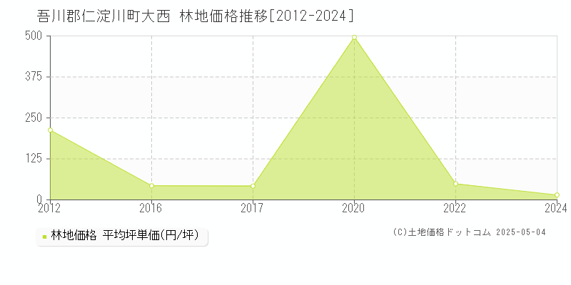 吾川郡仁淀川町大西の林地価格推移グラフ 