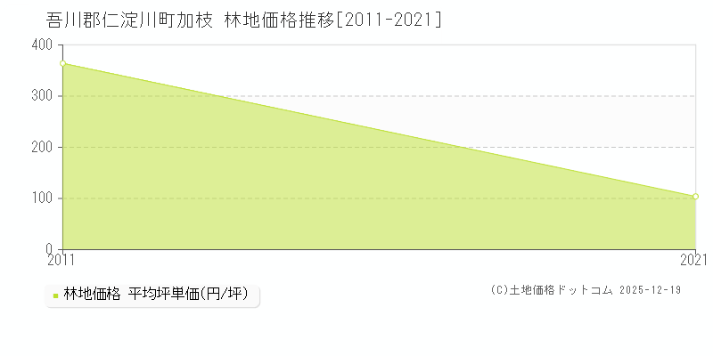 加枝(吾川郡仁淀川町)の林地価格推移グラフ(坪単価)[2011-2021年]