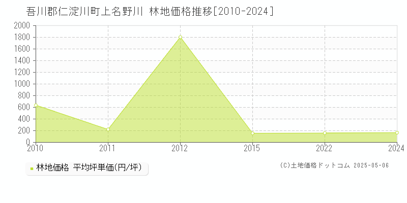上名野川(吾川郡仁淀川町)の林地価格推移グラフ(坪単価)[2010-2024年]