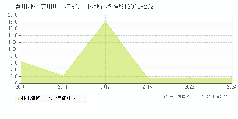 吾川郡仁淀川町上名野川の林地価格推移グラフ 