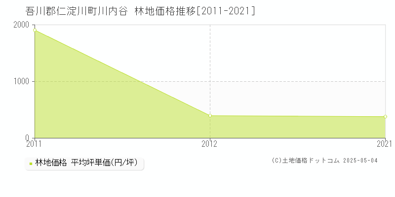 川内谷(吾川郡仁淀川町)の林地価格推移グラフ(坪単価)[2011-2021年]