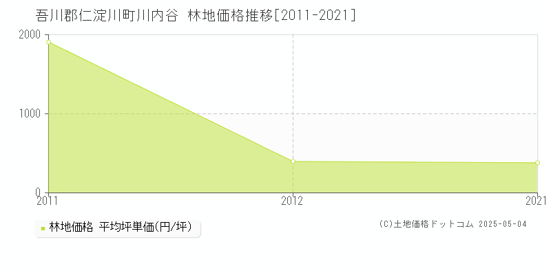 吾川郡仁淀川町川内谷の林地価格推移グラフ 