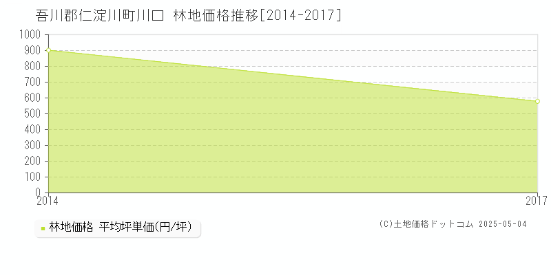 川口(吾川郡仁淀川町)の林地価格推移グラフ(坪単価)[2014-2017年]