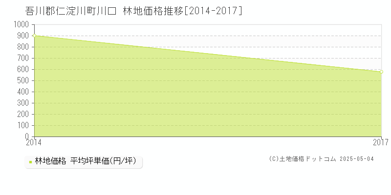 吾川郡仁淀川町川口の林地価格推移グラフ 